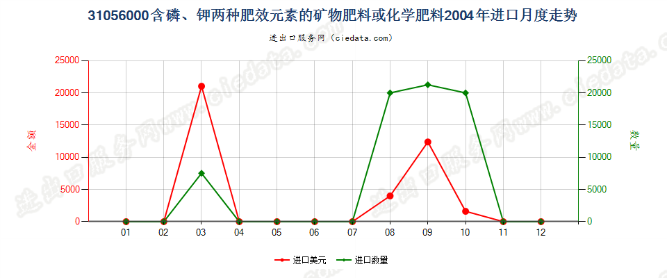 31056000含磷、钾两种肥效元素的矿物肥料或化学肥料进口2004年月度走势图