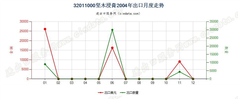 32011000坚木浸膏出口2004年月度走势图