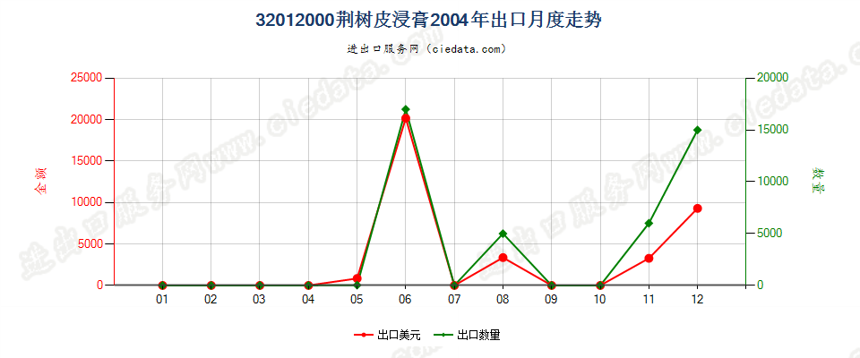 32012000荆树皮浸膏出口2004年月度走势图