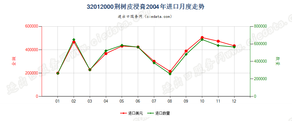 32012000荆树皮浸膏进口2004年月度走势图