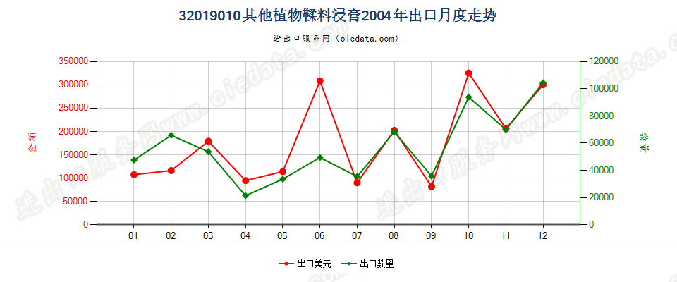 32019010其他植物鞣料浸膏出口2004年月度走势图