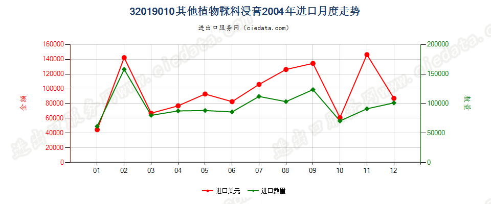 32019010其他植物鞣料浸膏进口2004年月度走势图