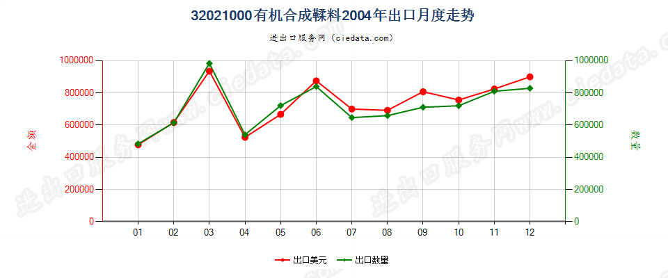 32021000有机合成鞣料出口2004年月度走势图