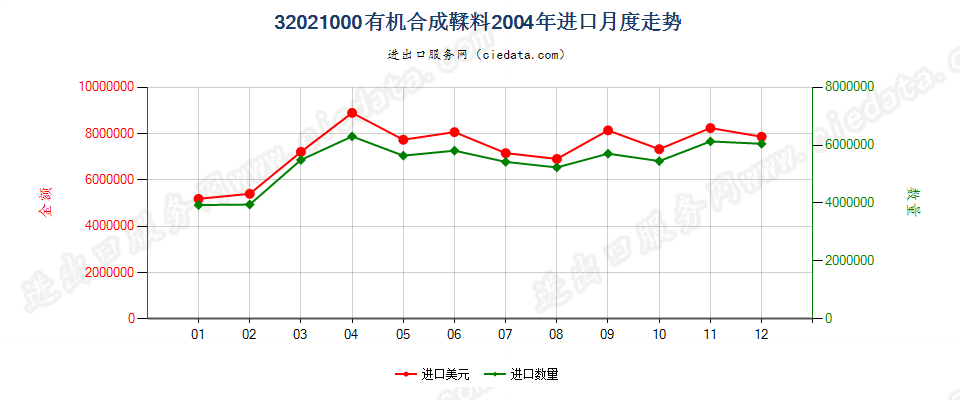 32021000有机合成鞣料进口2004年月度走势图