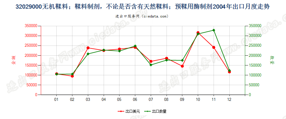 32029000无机鞣料；鞣料制剂；预鞣用酶制剂出口2004年月度走势图