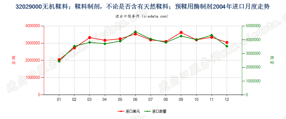 32029000无机鞣料；鞣料制剂；预鞣用酶制剂进口2004年月度走势图