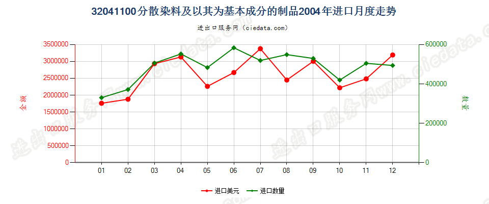 32041100分散染料及以其为基本成分的制品进口2004年月度走势图