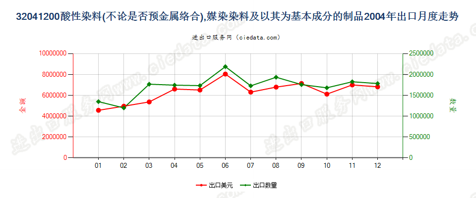 32041200酸性染料和媒染染料及以其为基本成分的制品出口2004年月度走势图