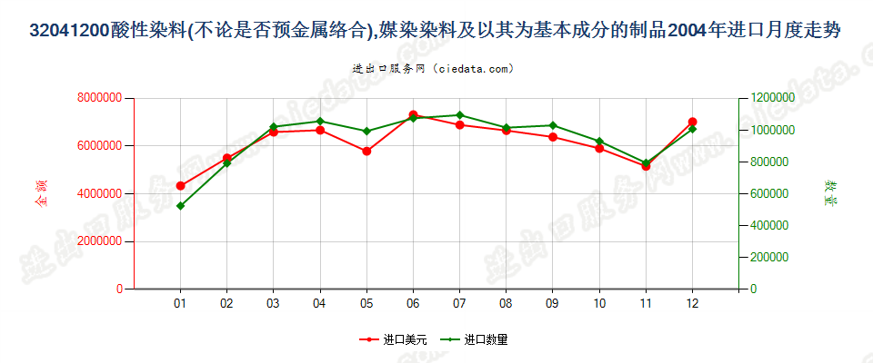 32041200酸性染料和媒染染料及以其为基本成分的制品进口2004年月度走势图