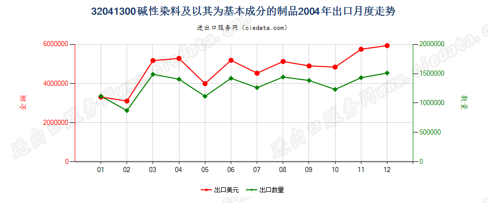 32041300碱性染料及以其为基本成分的制品出口2004年月度走势图