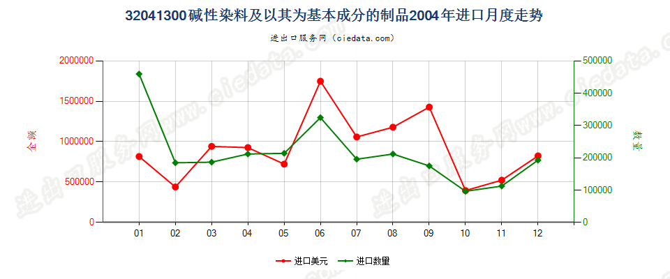 32041300碱性染料及以其为基本成分的制品进口2004年月度走势图