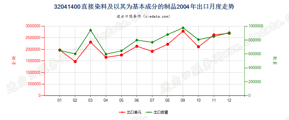 32041400直接染料及以其为基本成分的制品出口2004年月度走势图