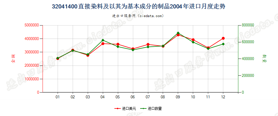 32041400直接染料及以其为基本成分的制品进口2004年月度走势图