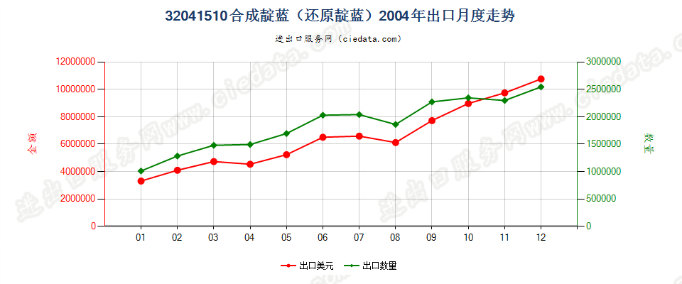 32041510合成靛蓝（还原靛蓝）出口2004年月度走势图