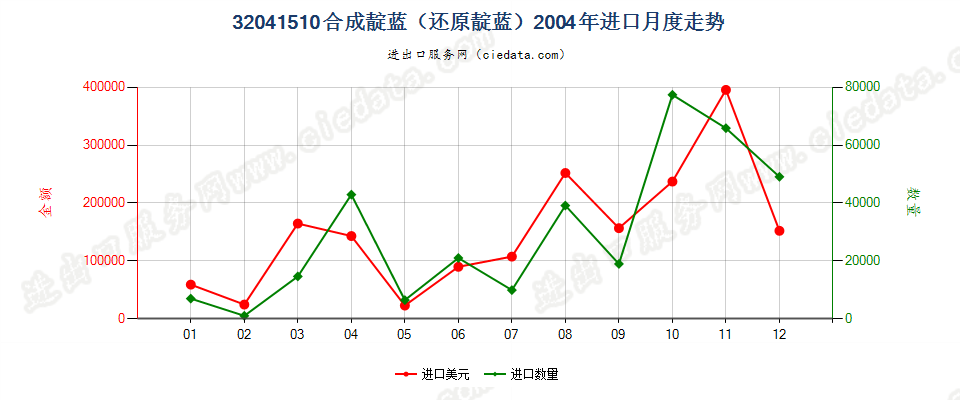 32041510合成靛蓝（还原靛蓝）进口2004年月度走势图