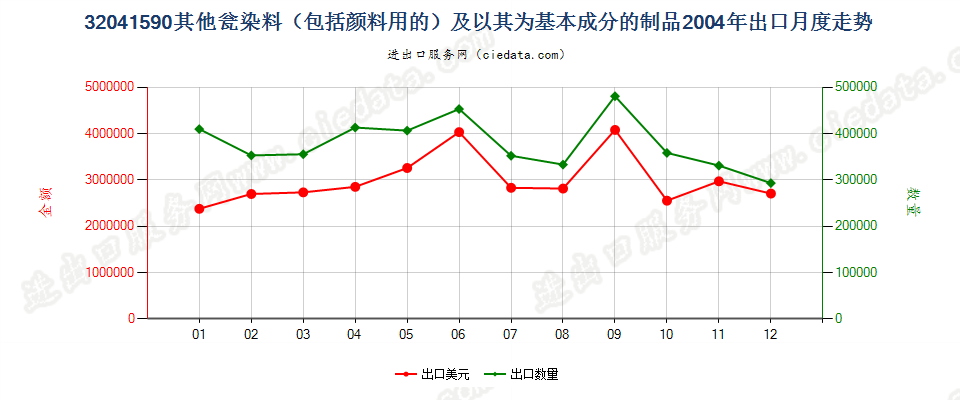 32041590其他瓮染染料及以其为基本成分的制品出口2004年月度走势图