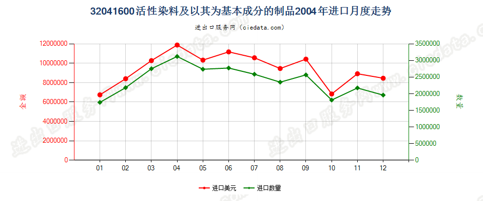 32041600活性染料及以其为基本成分的制品进口2004年月度走势图