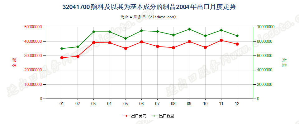 32041700颜料及以其为基本成分的制品出口2004年月度走势图