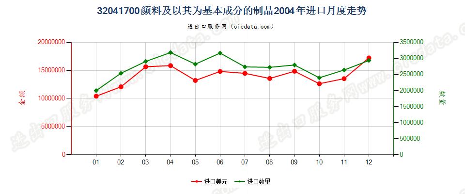 32041700颜料及以其为基本成分的制品进口2004年月度走势图