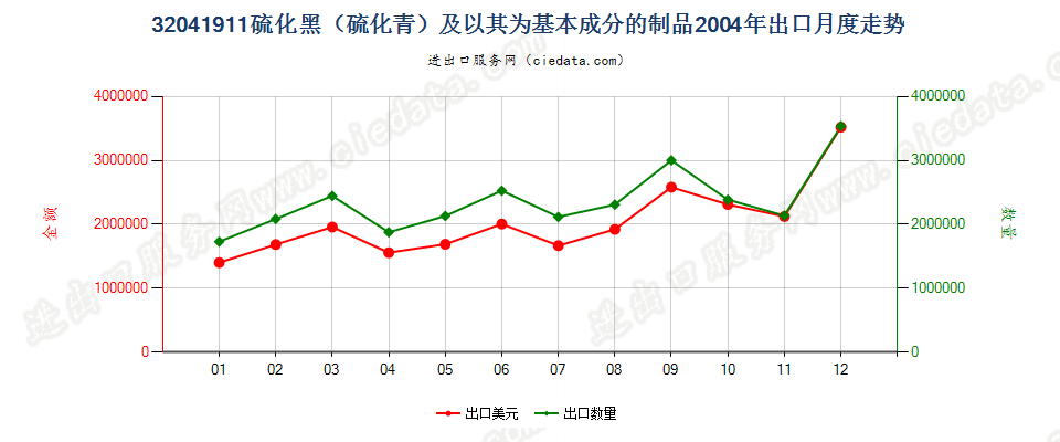 32041911硫化黑（硫化青）及以其为基本成分的制品出口2004年月度走势图