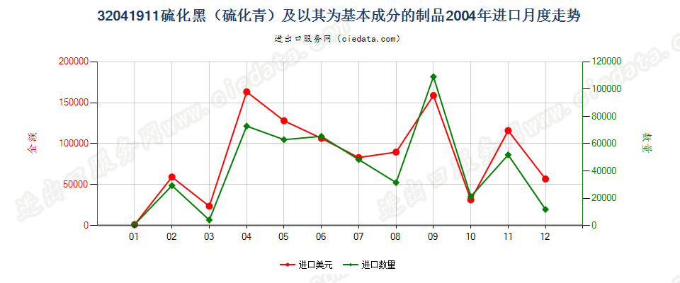 32041911硫化黑（硫化青）及以其为基本成分的制品进口2004年月度走势图