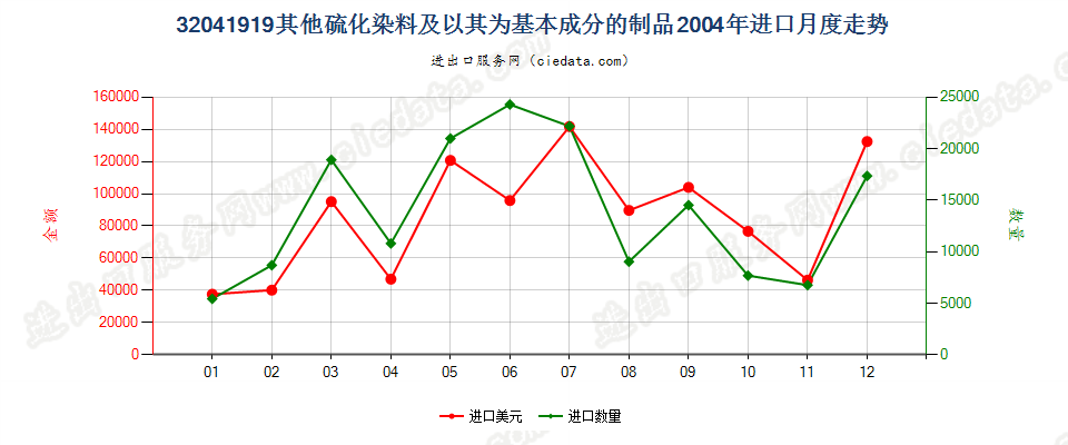 32041919其他硫化染料及以其为基本成分的制品进口2004年月度走势图