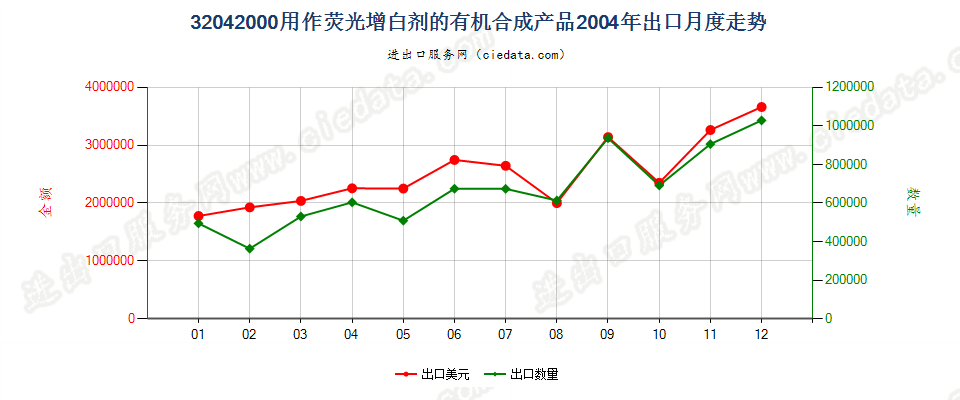 32042000用作荧光增白剂的有机合成产品出口2004年月度走势图