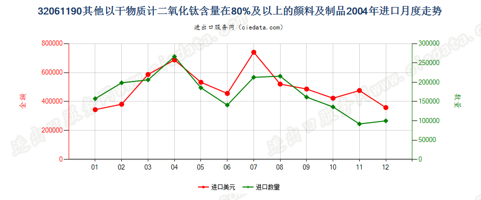 32061190其他干物质计二氧化钛含量≥80%颜料及制品进口2004年月度走势图