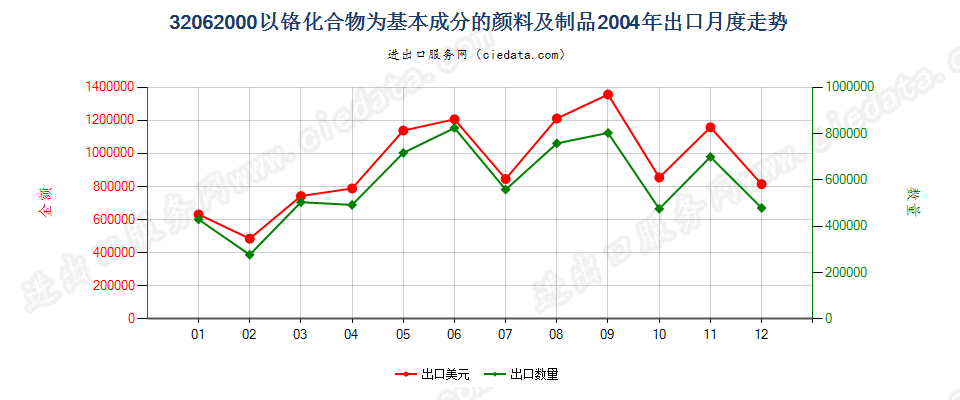 32062000以铬化合物为基本成分的颜料及制品出口2004年月度走势图