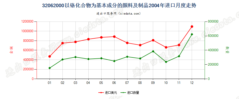 32062000以铬化合物为基本成分的颜料及制品进口2004年月度走势图