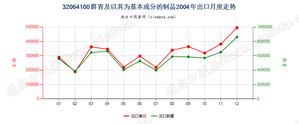 32064100群青及以其为基本成分的制品出口2004年月度走势图