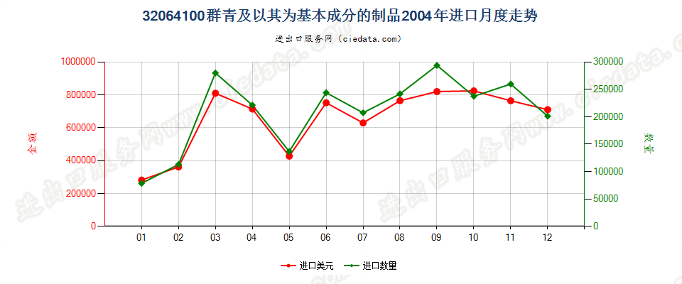 32064100群青及以其为基本成分的制品进口2004年月度走势图