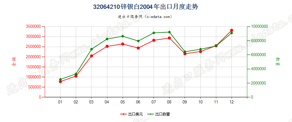 32064210锌钡白（立德粉）出口2004年月度走势图