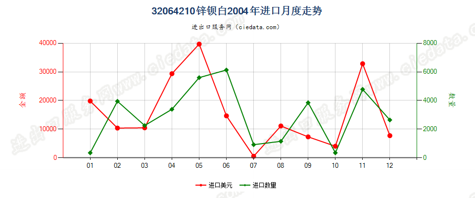 32064210锌钡白（立德粉）进口2004年月度走势图