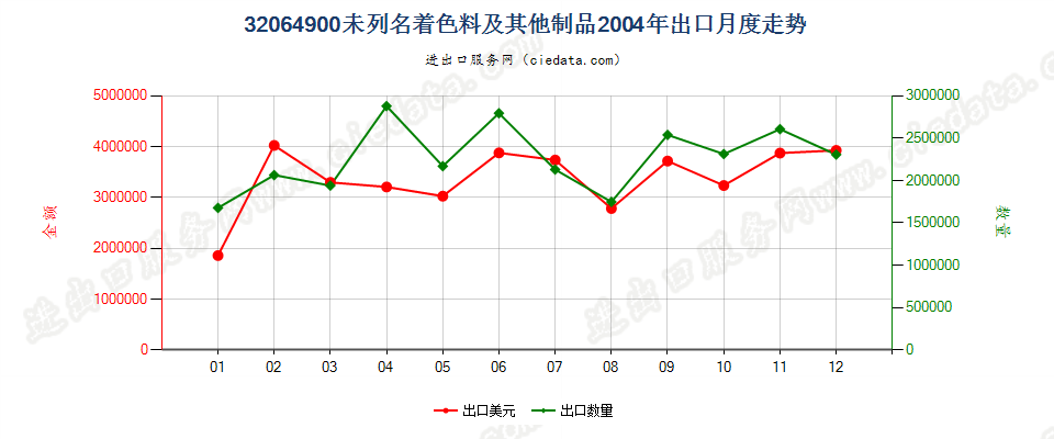 32064900(2014stop)其他无机着色料及其制品出口2004年月度走势图