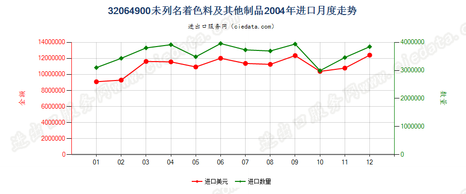 32064900(2014stop)其他无机着色料及其制品进口2004年月度走势图