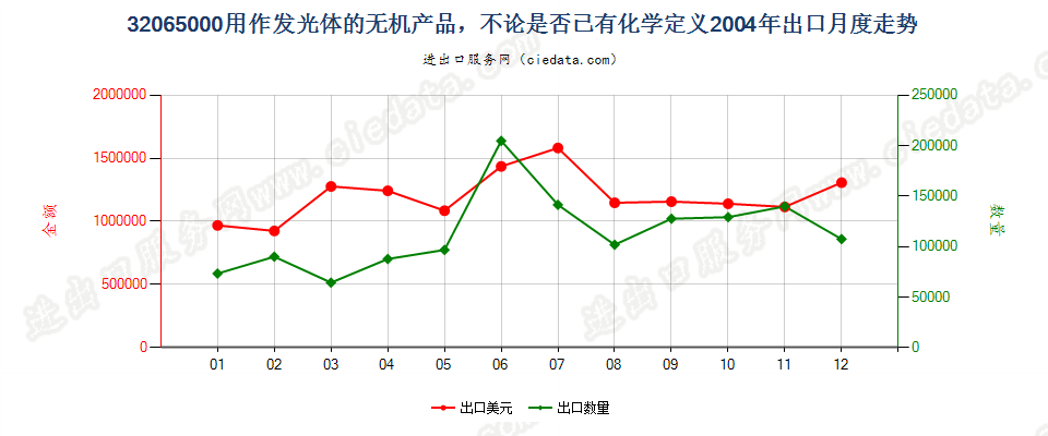 32065000用作发光体的无机产品出口2004年月度走势图