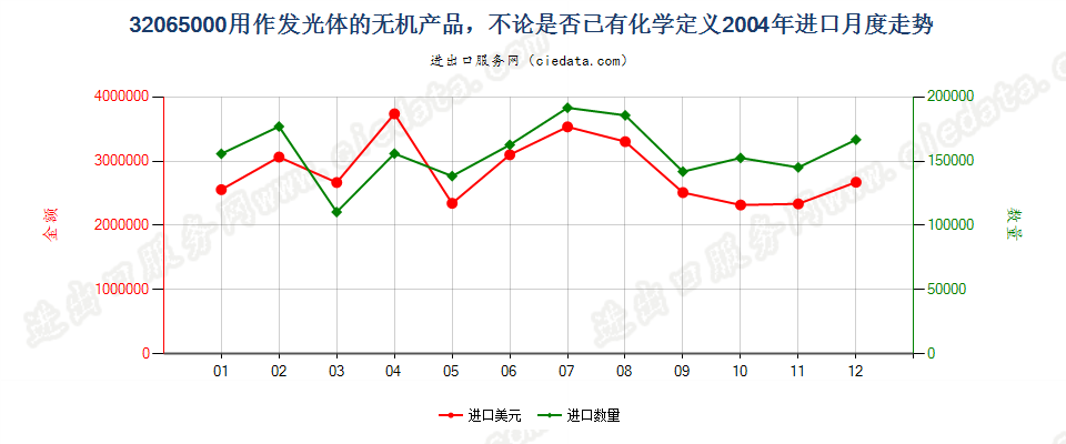 32065000用作发光体的无机产品进口2004年月度走势图