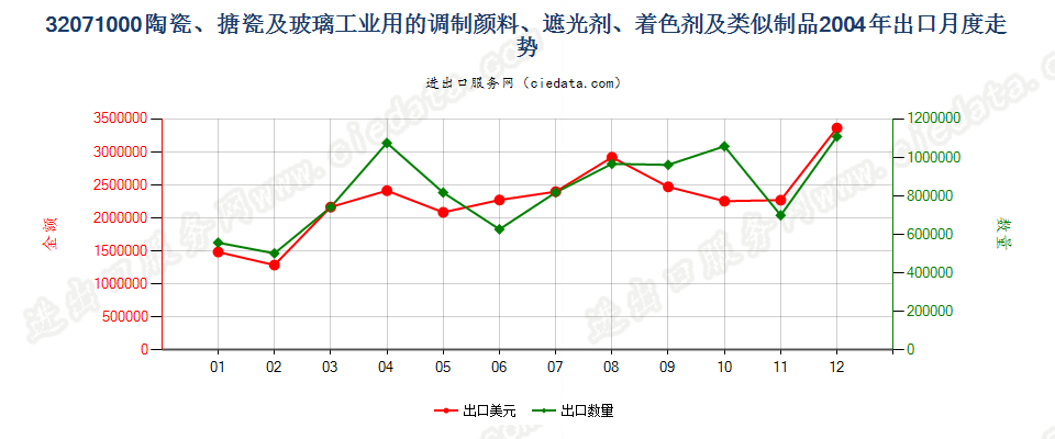 32071000陶瓷、搪瓷及玻璃工业用调制颜料、遮光剂等出口2004年月度走势图