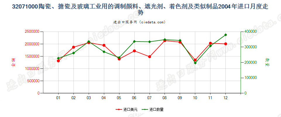 32071000陶瓷、搪瓷及玻璃工业用调制颜料、遮光剂等进口2004年月度走势图