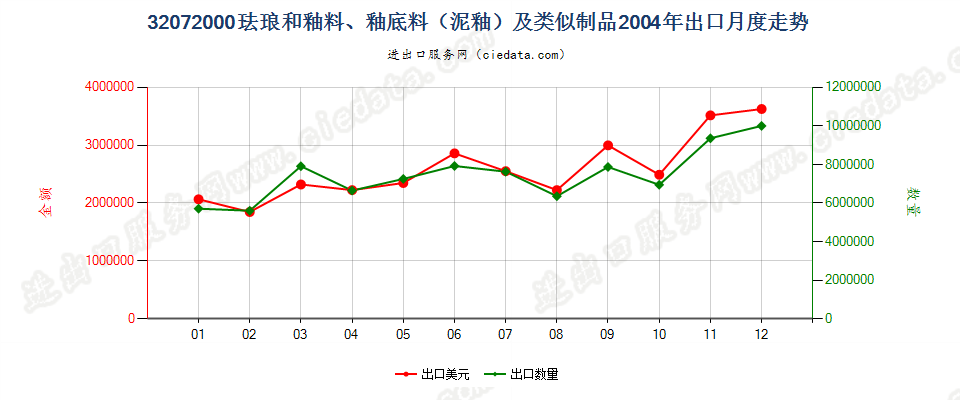 32072000珐琅和釉料、釉底料（泥釉）及类似制品出口2004年月度走势图