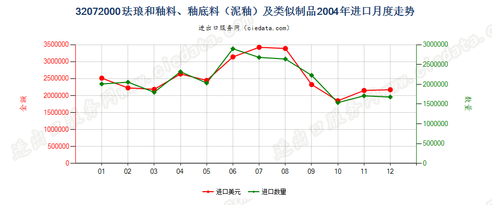 32072000珐琅和釉料、釉底料（泥釉）及类似制品进口2004年月度走势图