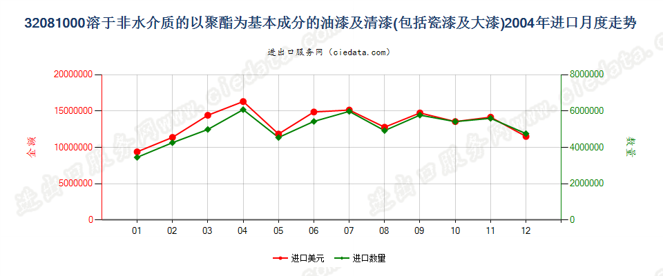 32081000以聚酯为基本成分的油漆及清漆（包括瓷漆及大漆），分散于或溶于非水介质进口2004年月度走势图