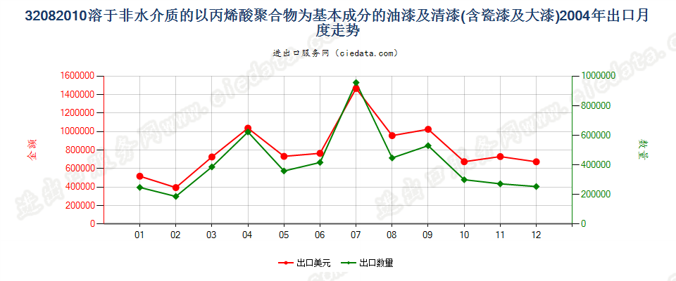 32082010以丙烯酸聚合物为基本成分的油漆及清漆（包括瓷漆及大漆），分散于或溶于非水介质出口2004年月度走势图