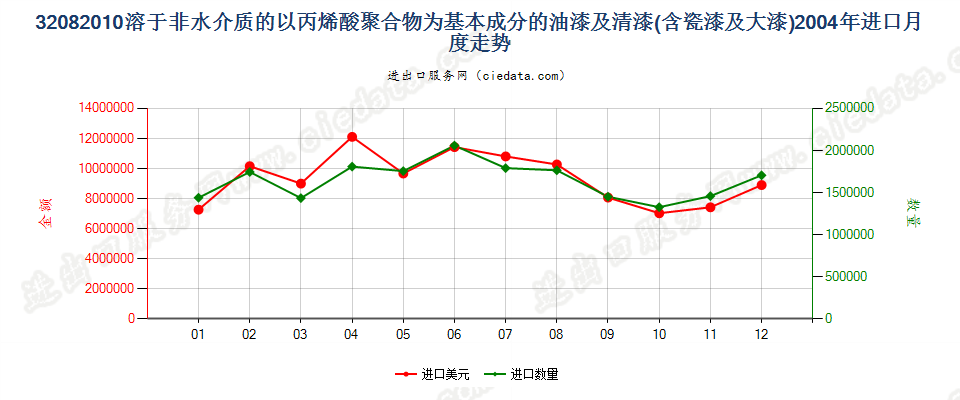 32082010以丙烯酸聚合物为基本成分的油漆及清漆（包括瓷漆及大漆），分散于或溶于非水介质进口2004年月度走势图