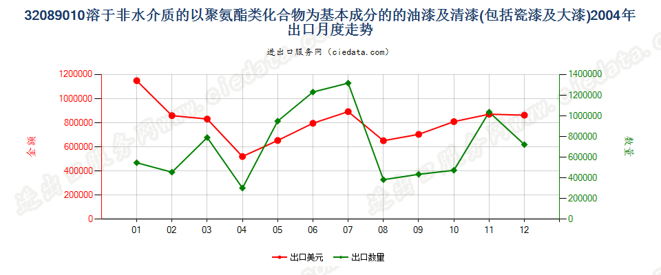 32089010聚氨酯化合物油漆及清漆等；章注4所述溶液出口2004年月度走势图