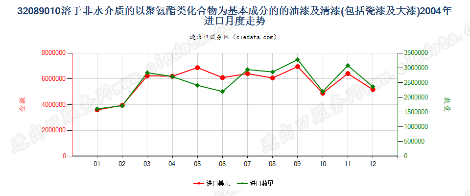 32089010聚氨酯化合物油漆及清漆等；章注4所述溶液进口2004年月度走势图