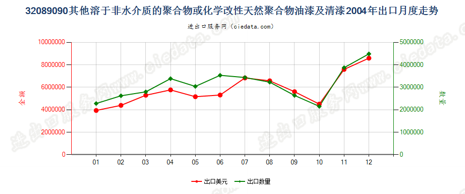 32089090未列名溶于非水介质聚合物漆；章注4的溶液出口2004年月度走势图