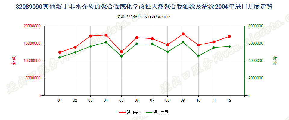 32089090未列名溶于非水介质聚合物漆；章注4的溶液进口2004年月度走势图