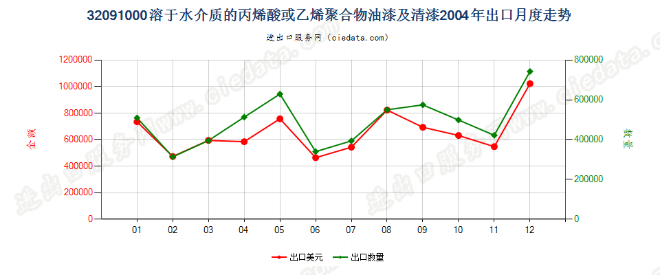 32091000丙烯酸或乙烯聚合物油漆及清漆，溶于水介质出口2004年月度走势图